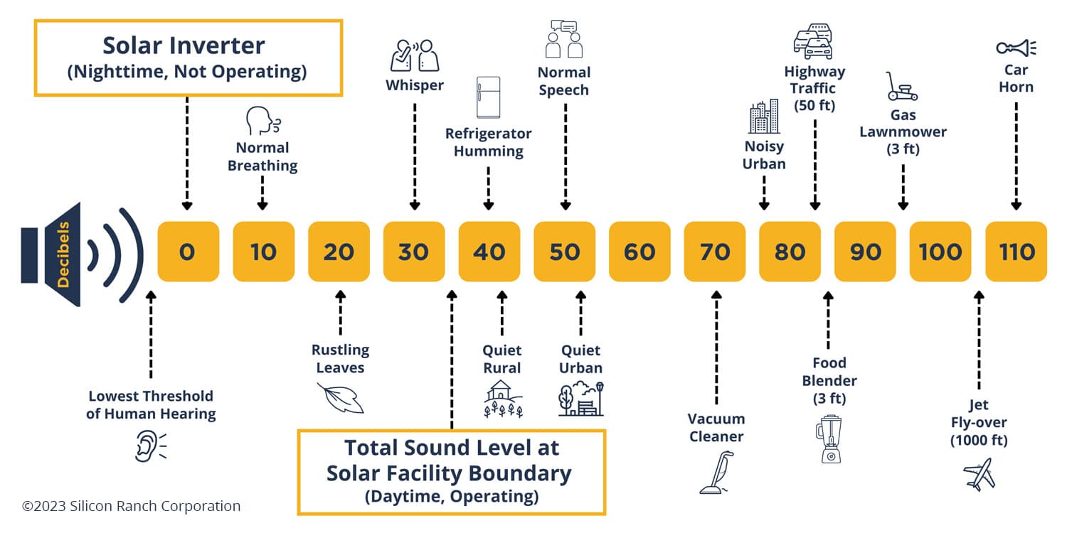 Sound Decibel Graphic 