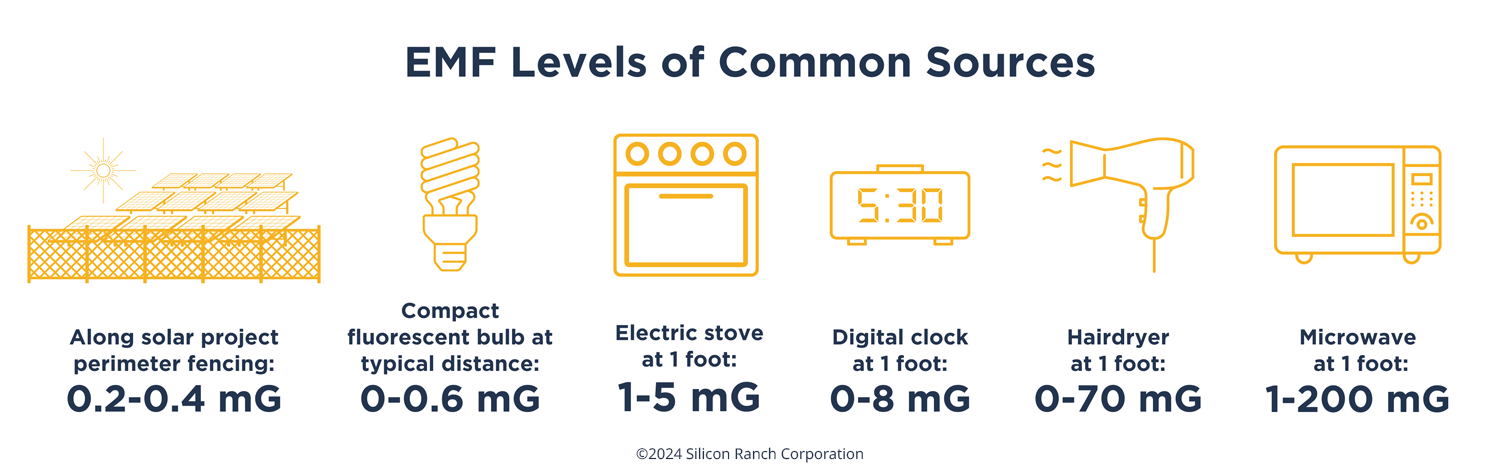 EMF Levels of Common Sources Graphic